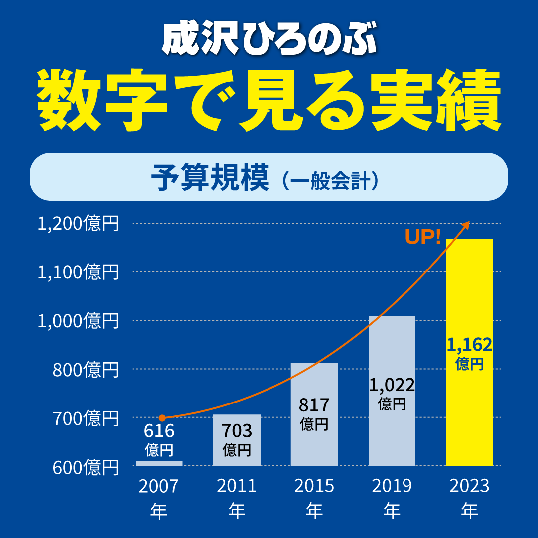 数字で見る実績2