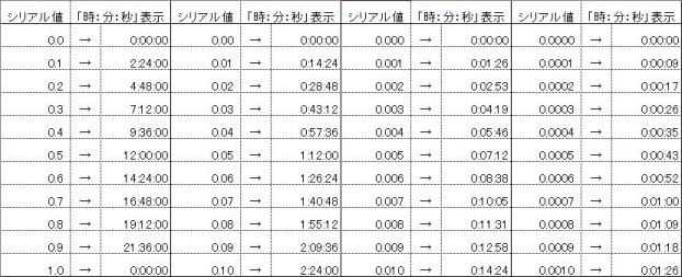 シリアル値→時刻対応表