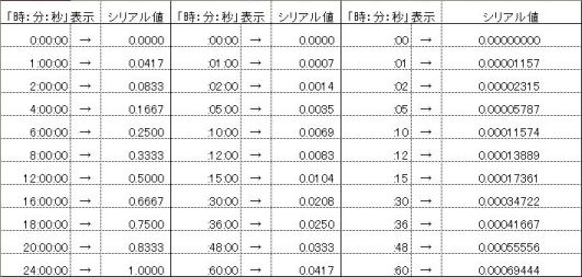 時刻→シリアル値対応表