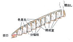 割竹形連房式登り窯